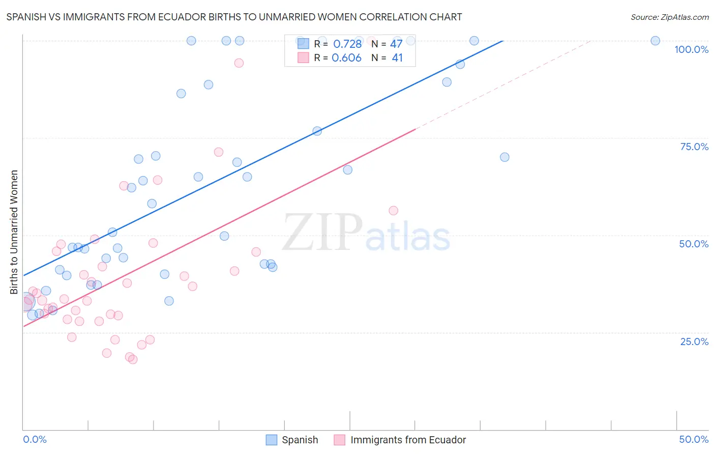 Spanish vs Immigrants from Ecuador Births to Unmarried Women