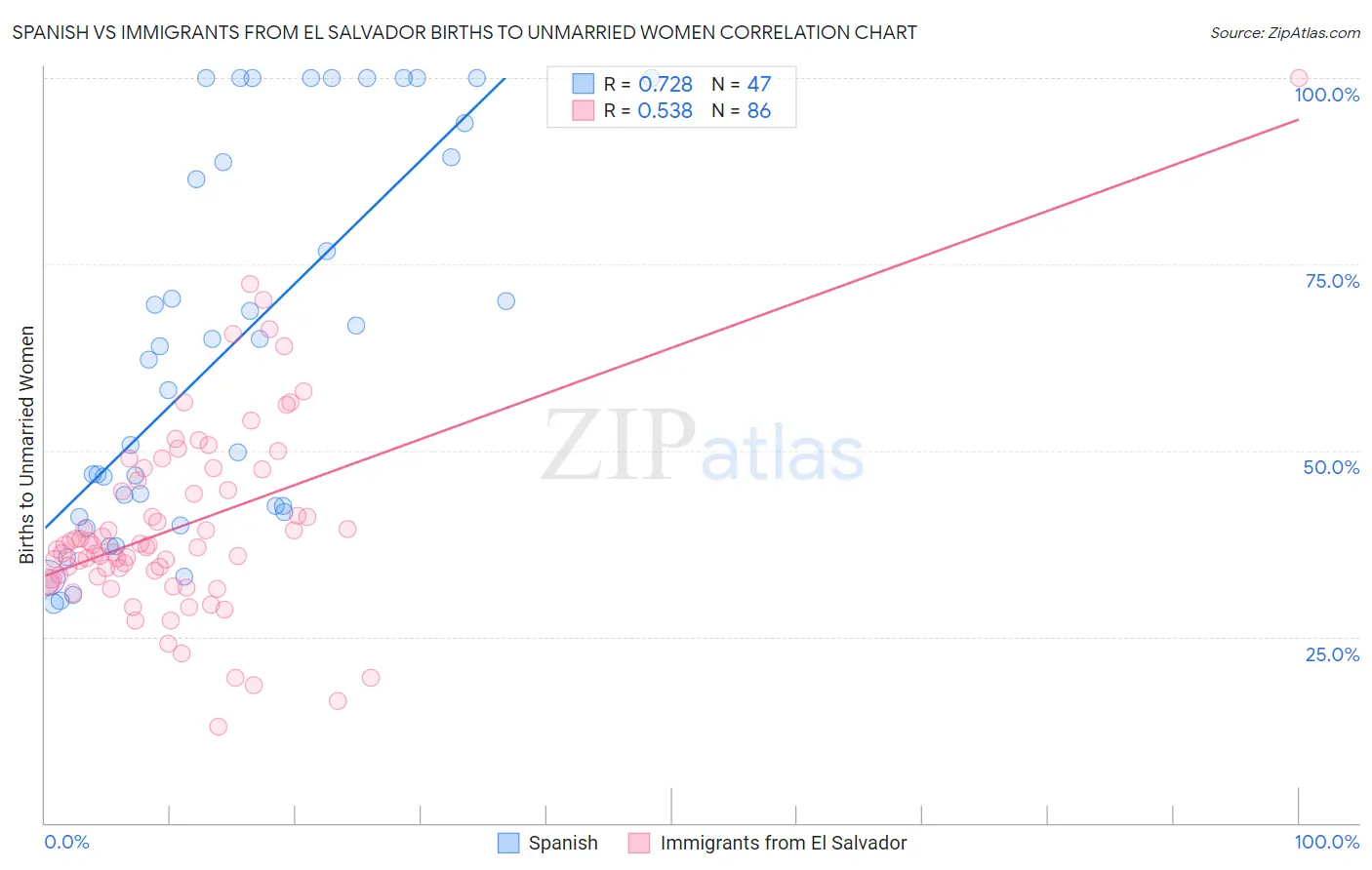 Spanish vs Immigrants from El Salvador Births to Unmarried Women