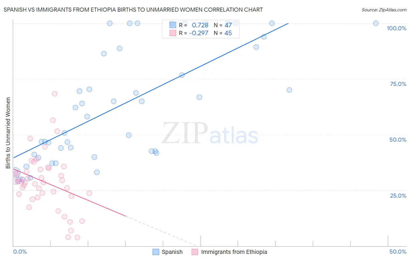 Spanish vs Immigrants from Ethiopia Births to Unmarried Women