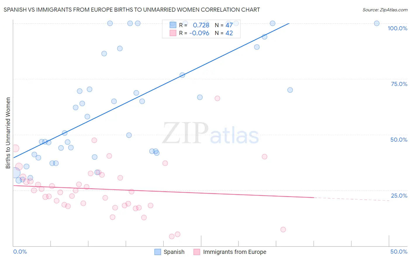 Spanish vs Immigrants from Europe Births to Unmarried Women