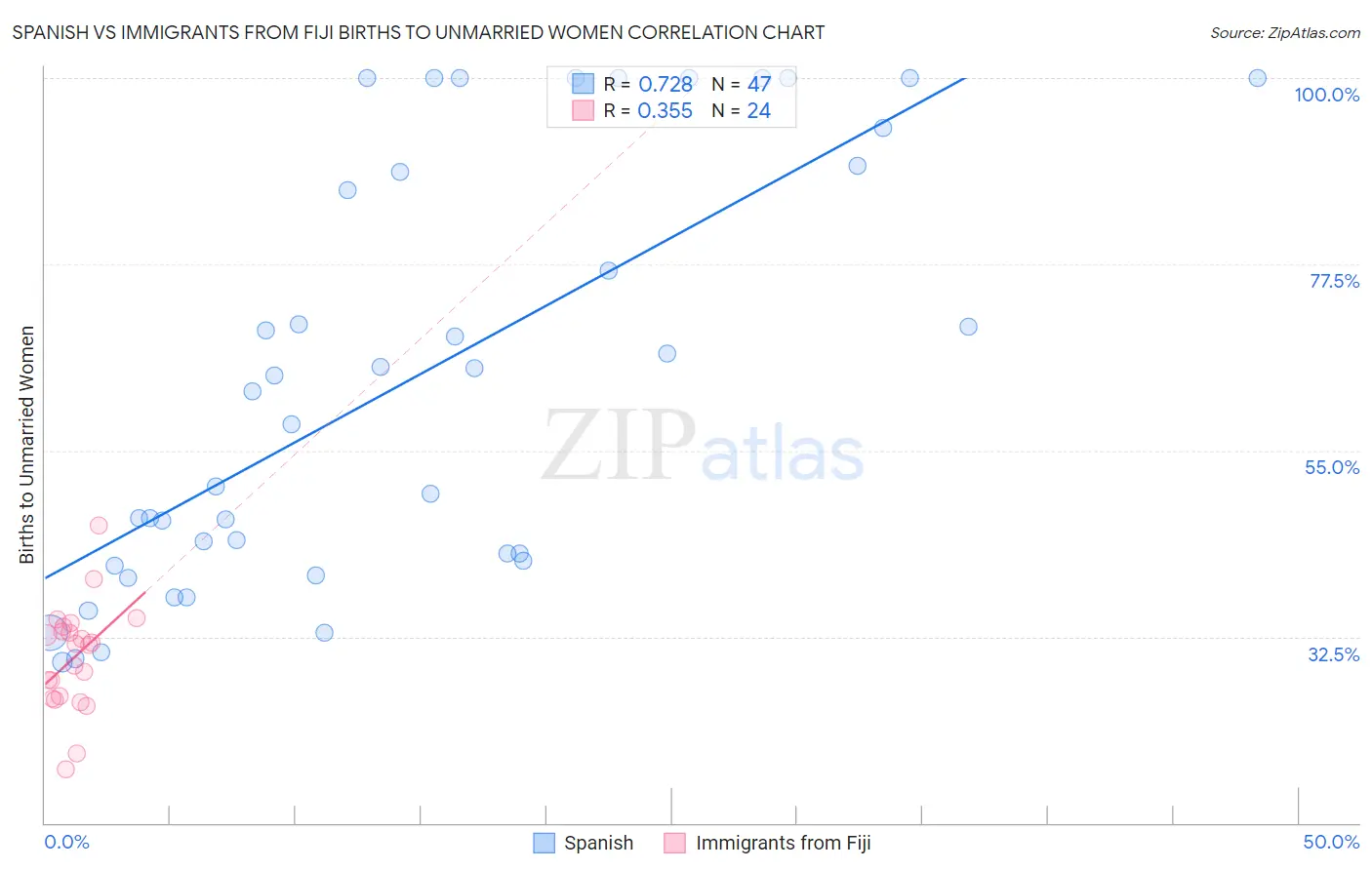 Spanish vs Immigrants from Fiji Births to Unmarried Women