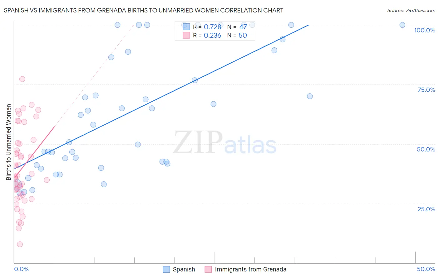 Spanish vs Immigrants from Grenada Births to Unmarried Women