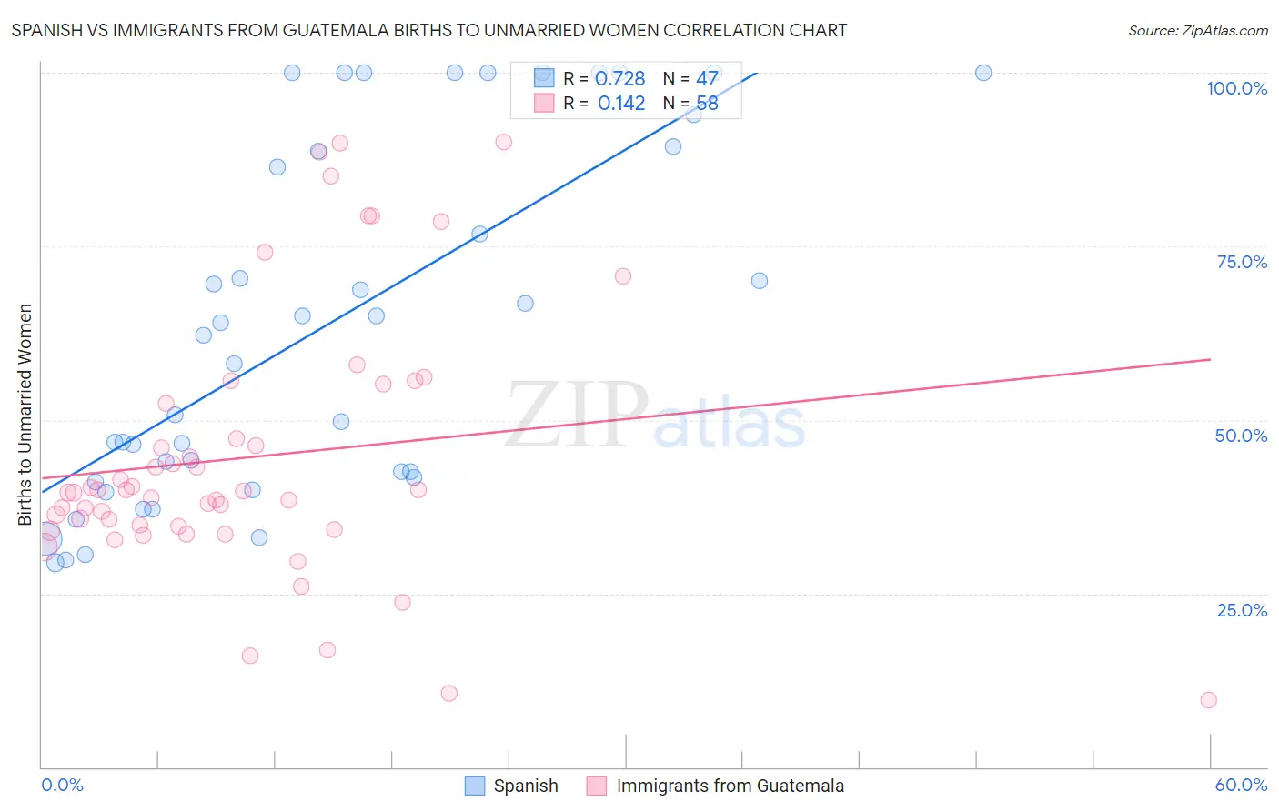 Spanish vs Immigrants from Guatemala Births to Unmarried Women