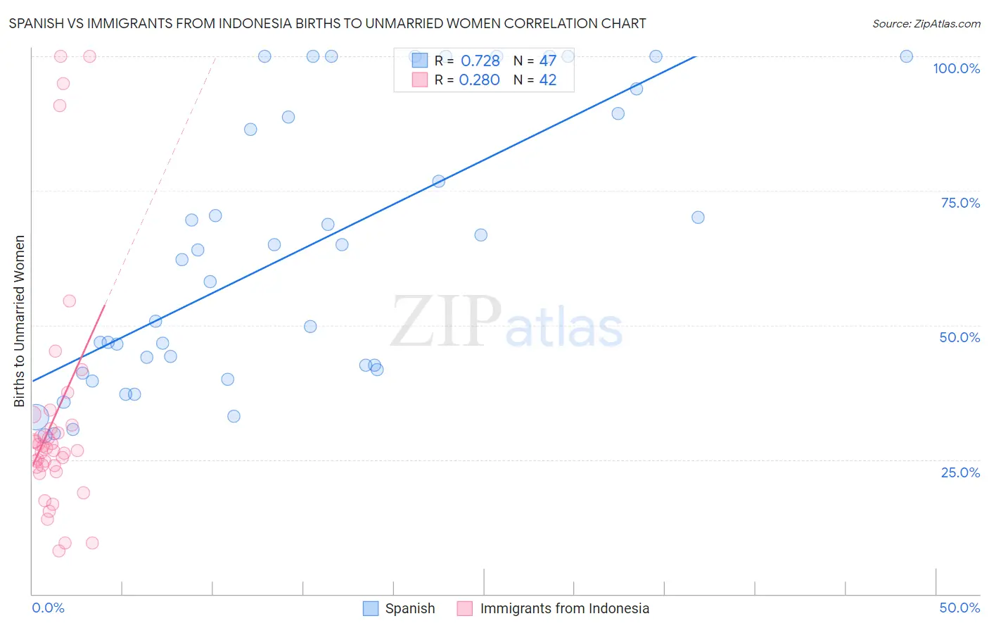Spanish vs Immigrants from Indonesia Births to Unmarried Women