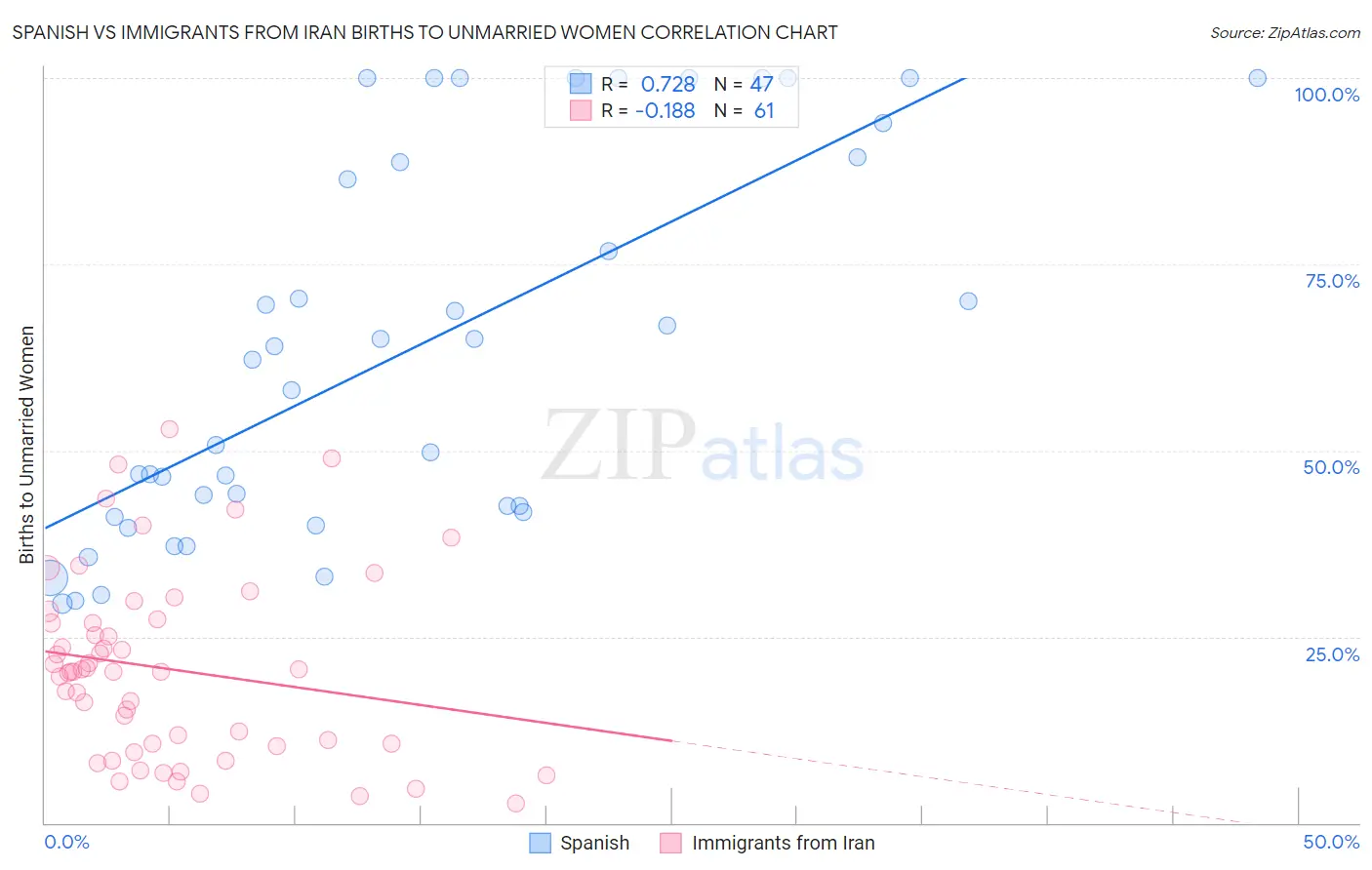 Spanish vs Immigrants from Iran Births to Unmarried Women