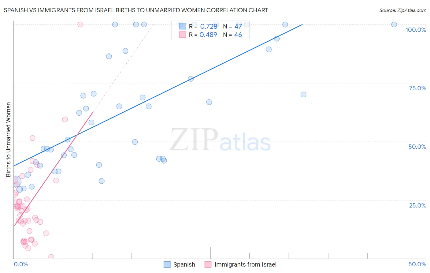 Spanish vs Immigrants from Israel Births to Unmarried Women