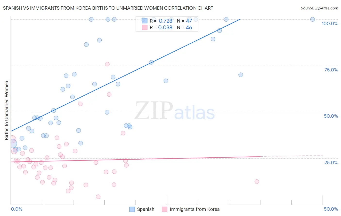 Spanish vs Immigrants from Korea Births to Unmarried Women