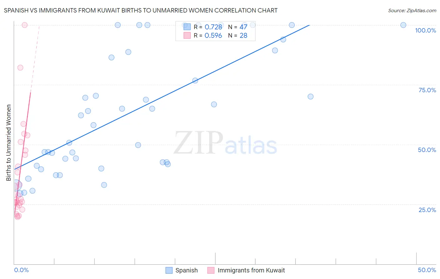 Spanish vs Immigrants from Kuwait Births to Unmarried Women
