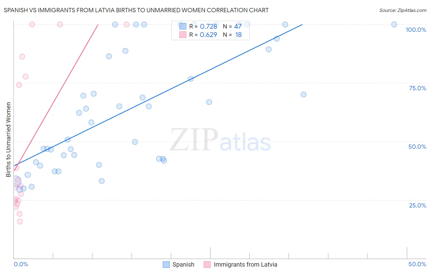 Spanish vs Immigrants from Latvia Births to Unmarried Women