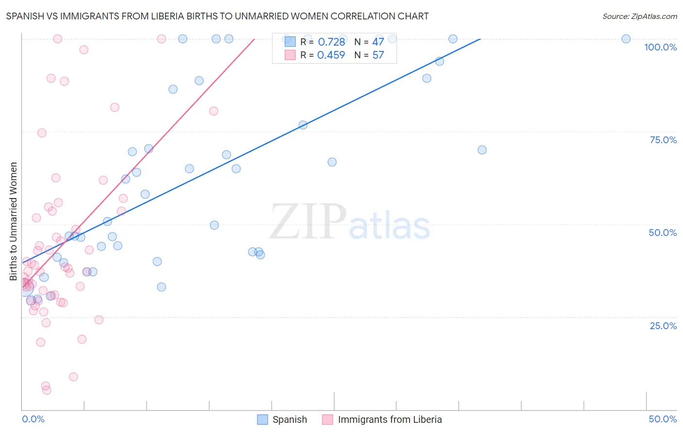 Spanish vs Immigrants from Liberia Births to Unmarried Women