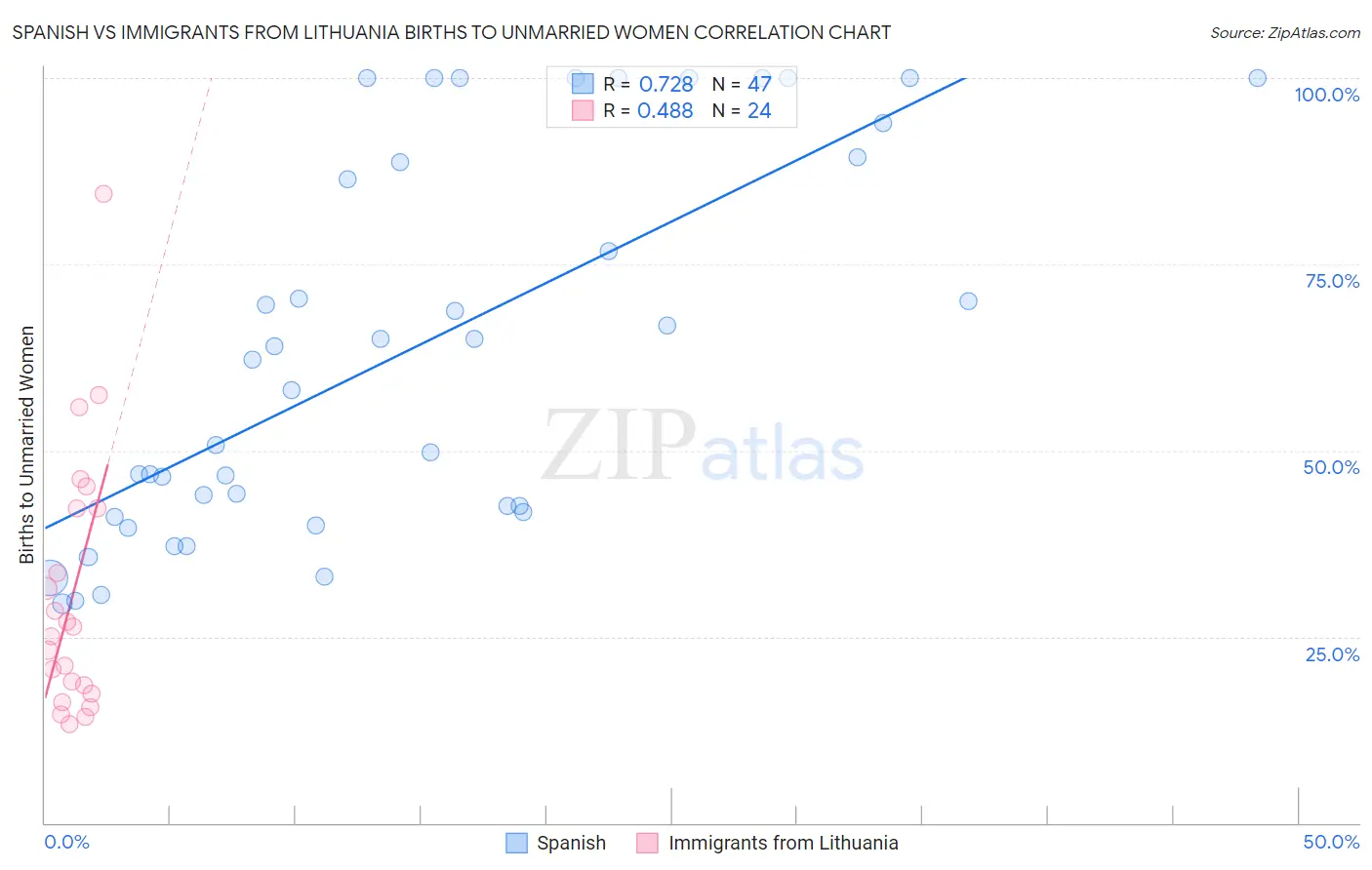Spanish vs Immigrants from Lithuania Births to Unmarried Women