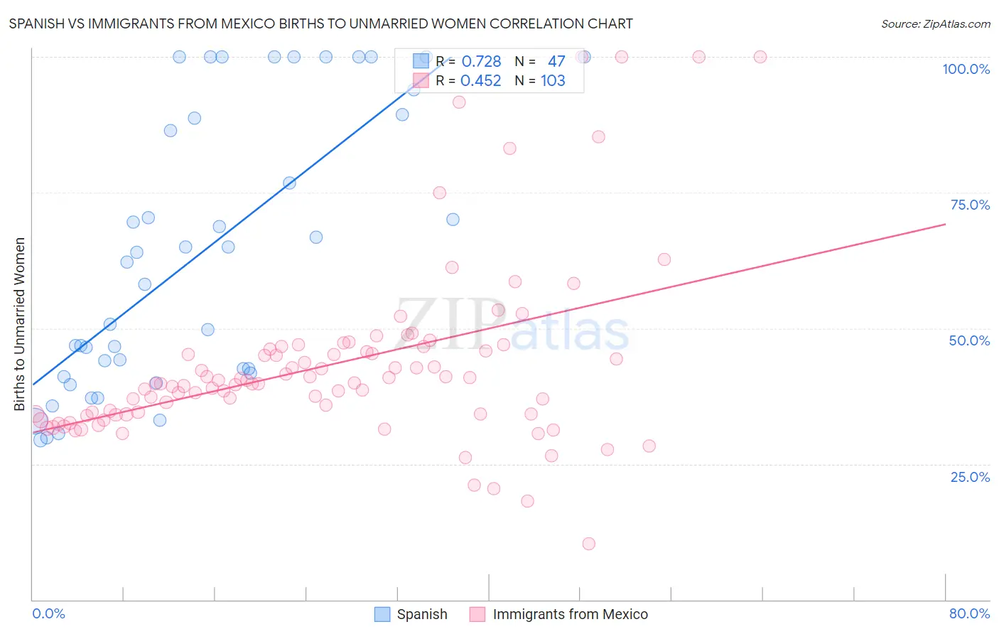 Spanish vs Immigrants from Mexico Births to Unmarried Women