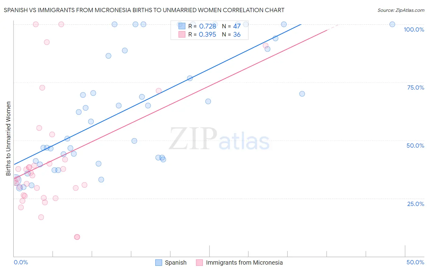Spanish vs Immigrants from Micronesia Births to Unmarried Women