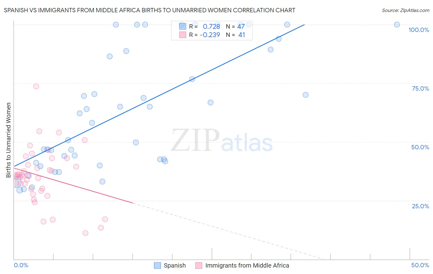 Spanish vs Immigrants from Middle Africa Births to Unmarried Women