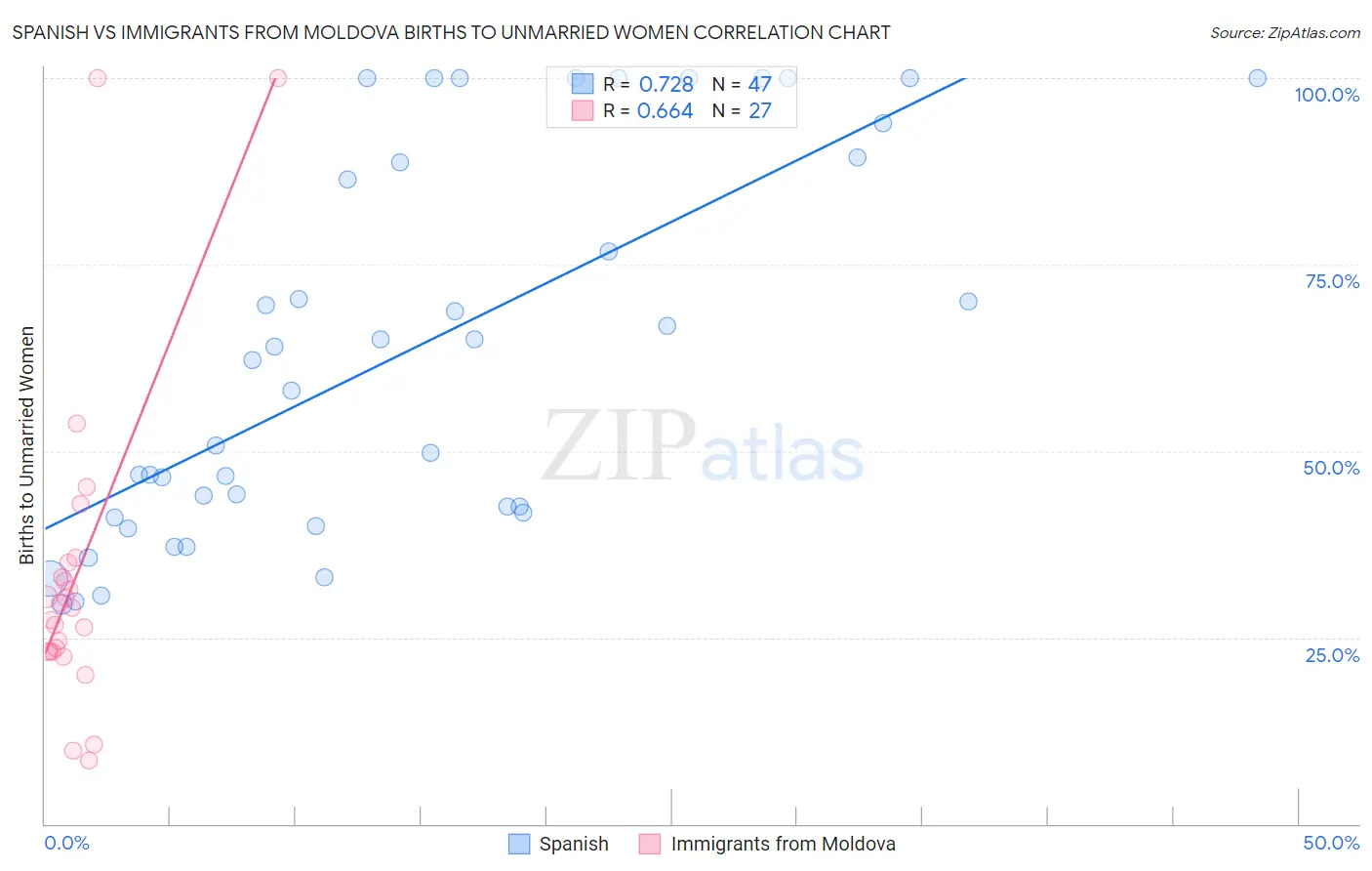 Spanish vs Immigrants from Moldova Births to Unmarried Women