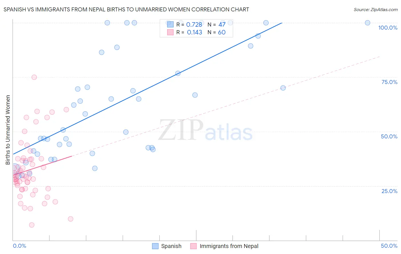 Spanish vs Immigrants from Nepal Births to Unmarried Women