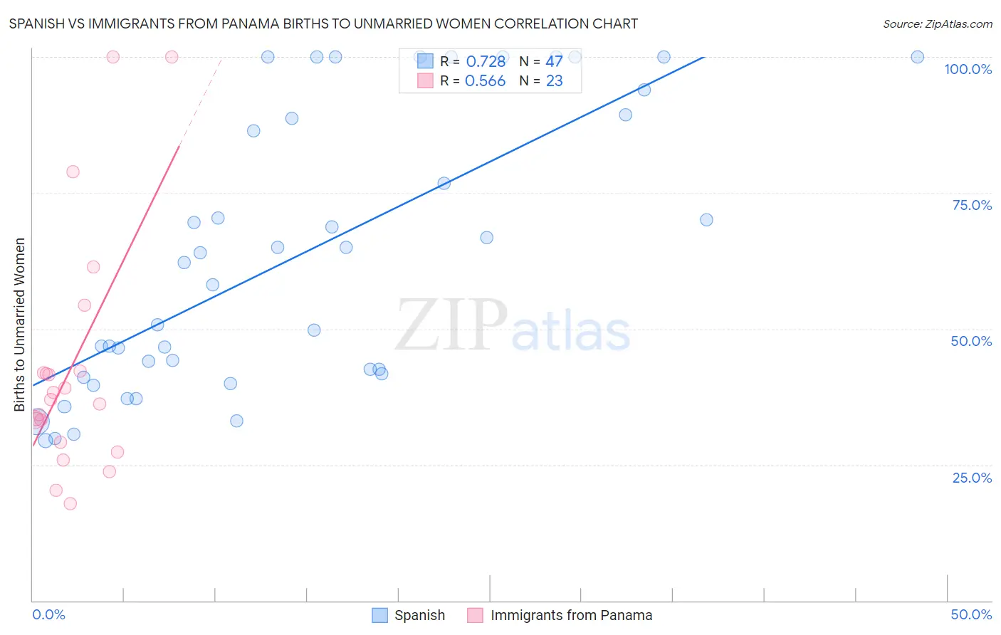 Spanish vs Immigrants from Panama Births to Unmarried Women