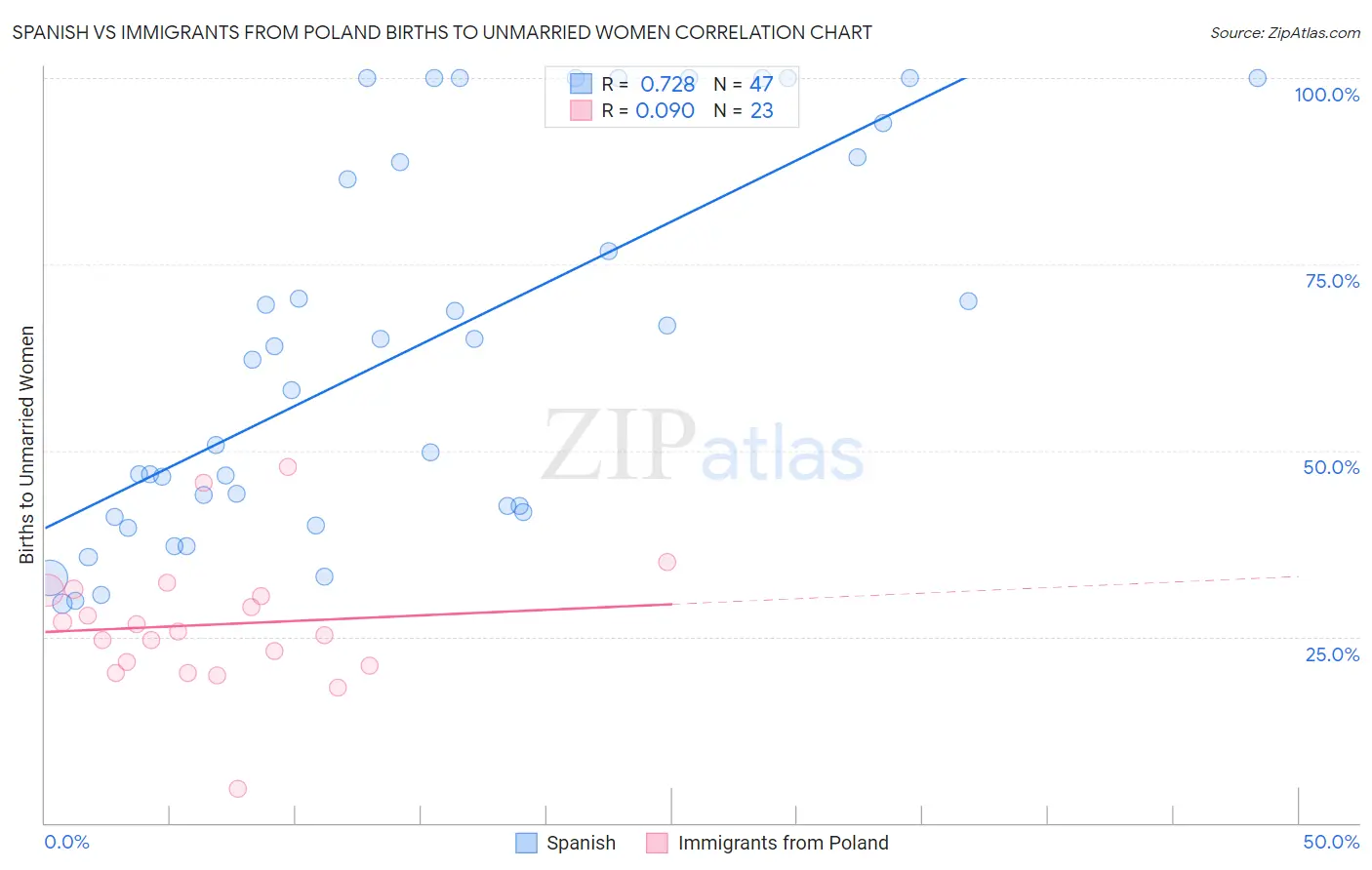 Spanish vs Immigrants from Poland Births to Unmarried Women