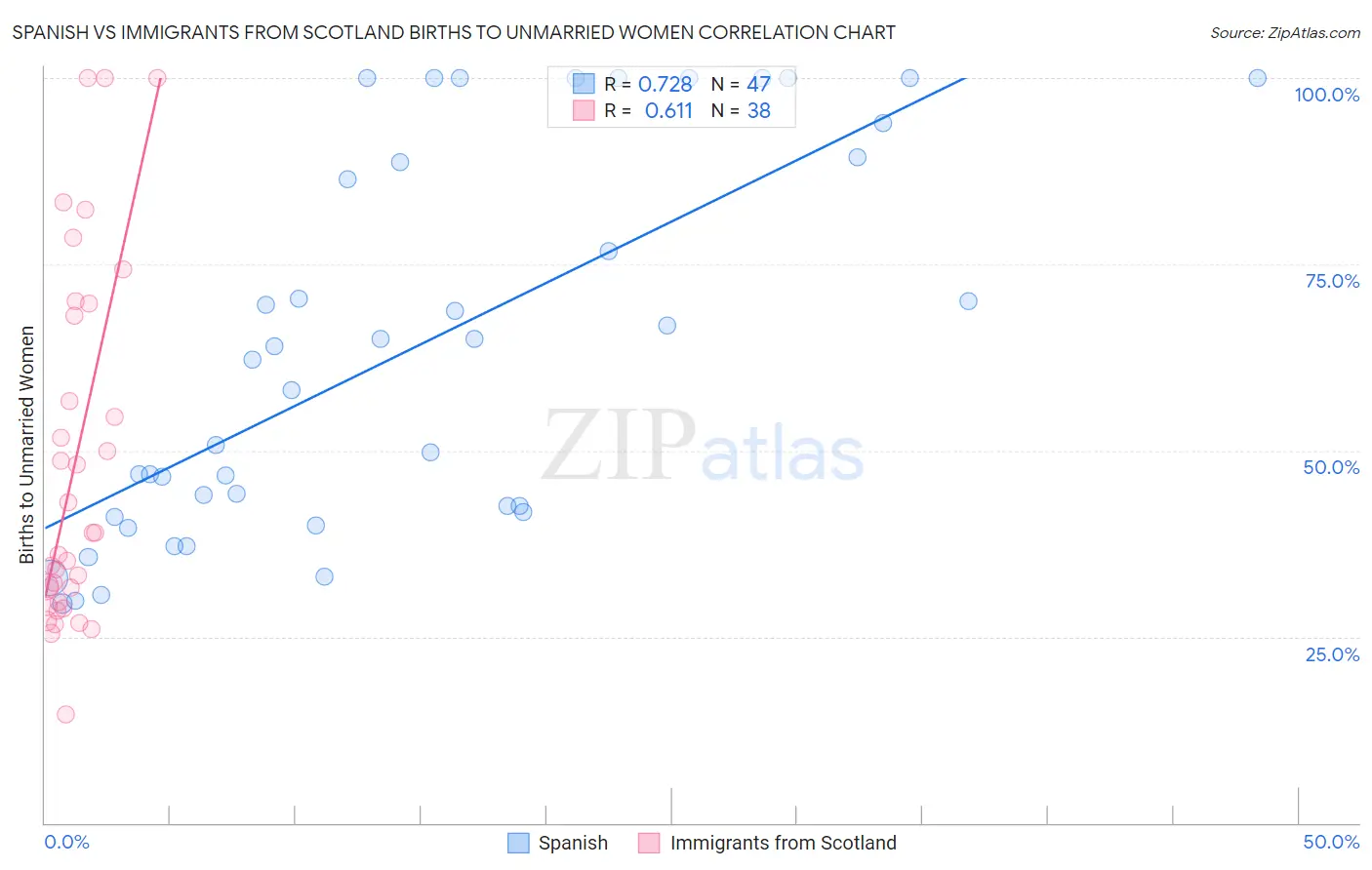 Spanish vs Immigrants from Scotland Births to Unmarried Women