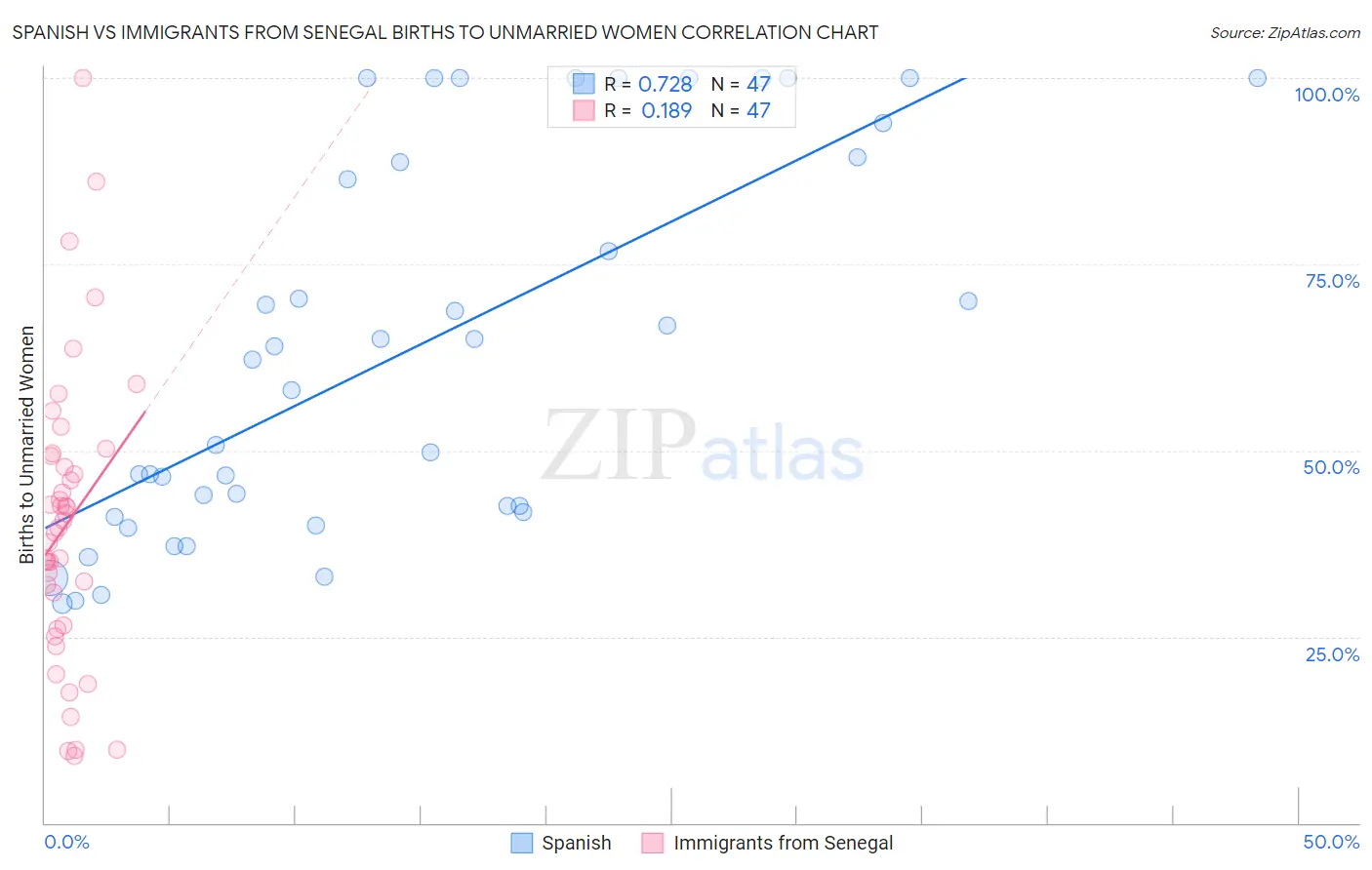 Spanish vs Immigrants from Senegal Births to Unmarried Women