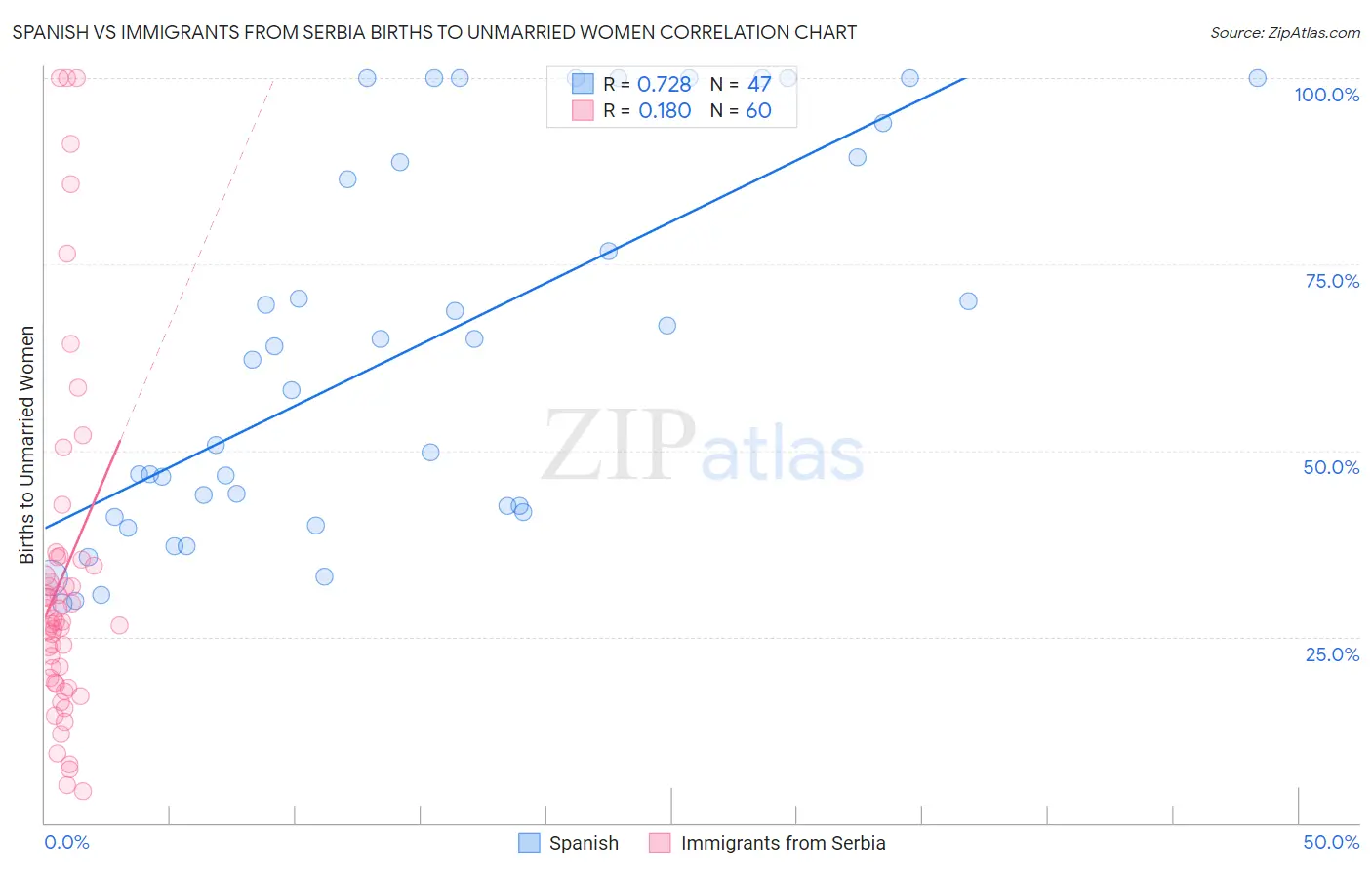 Spanish vs Immigrants from Serbia Births to Unmarried Women