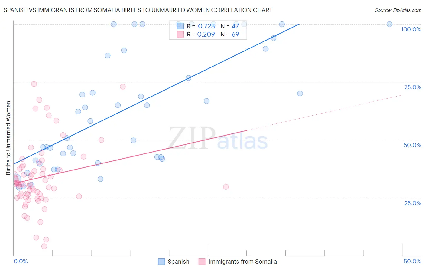 Spanish vs Immigrants from Somalia Births to Unmarried Women