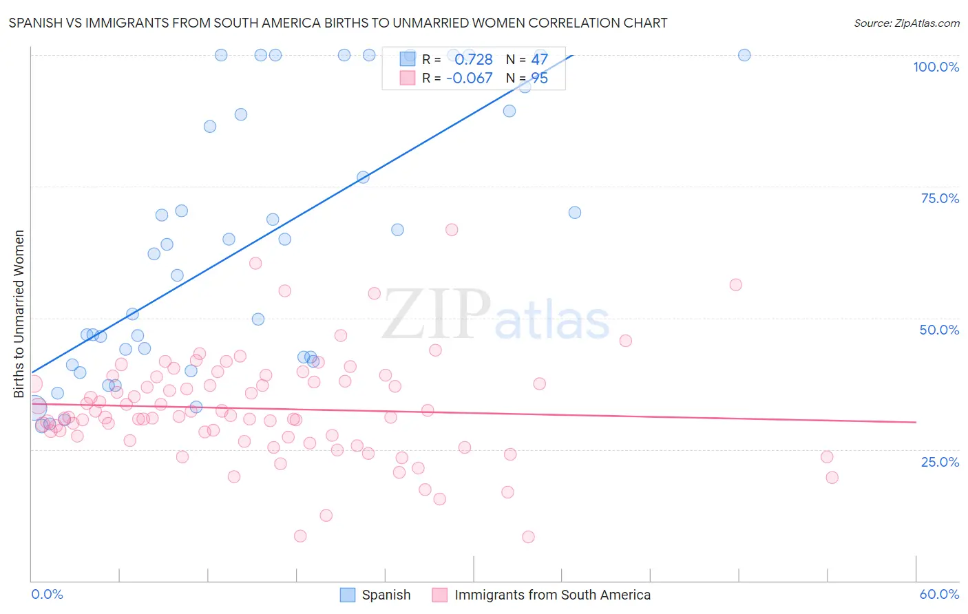 Spanish vs Immigrants from South America Births to Unmarried Women