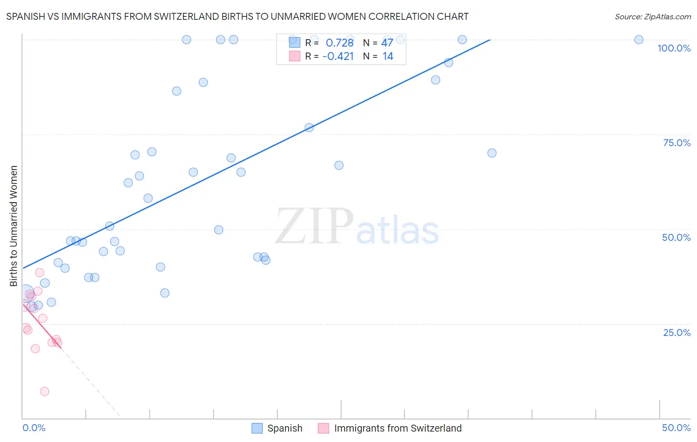 Spanish vs Immigrants from Switzerland Births to Unmarried Women