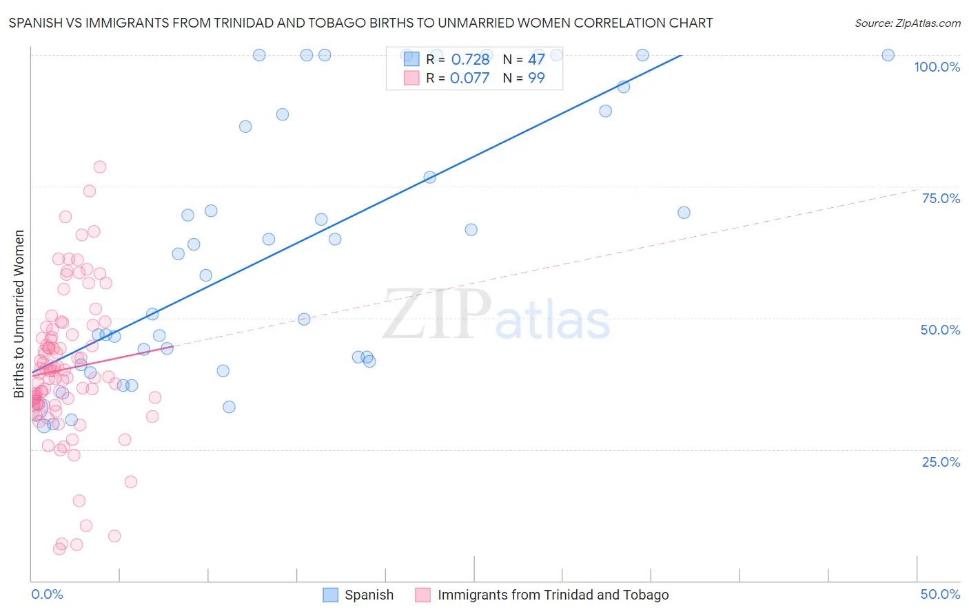 Spanish vs Immigrants from Trinidad and Tobago Births to Unmarried Women