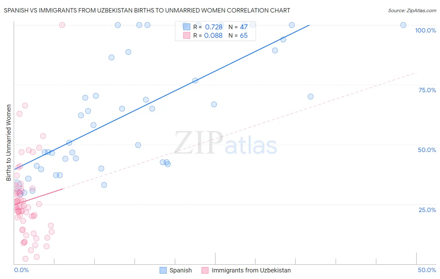 Spanish vs Immigrants from Uzbekistan Births to Unmarried Women