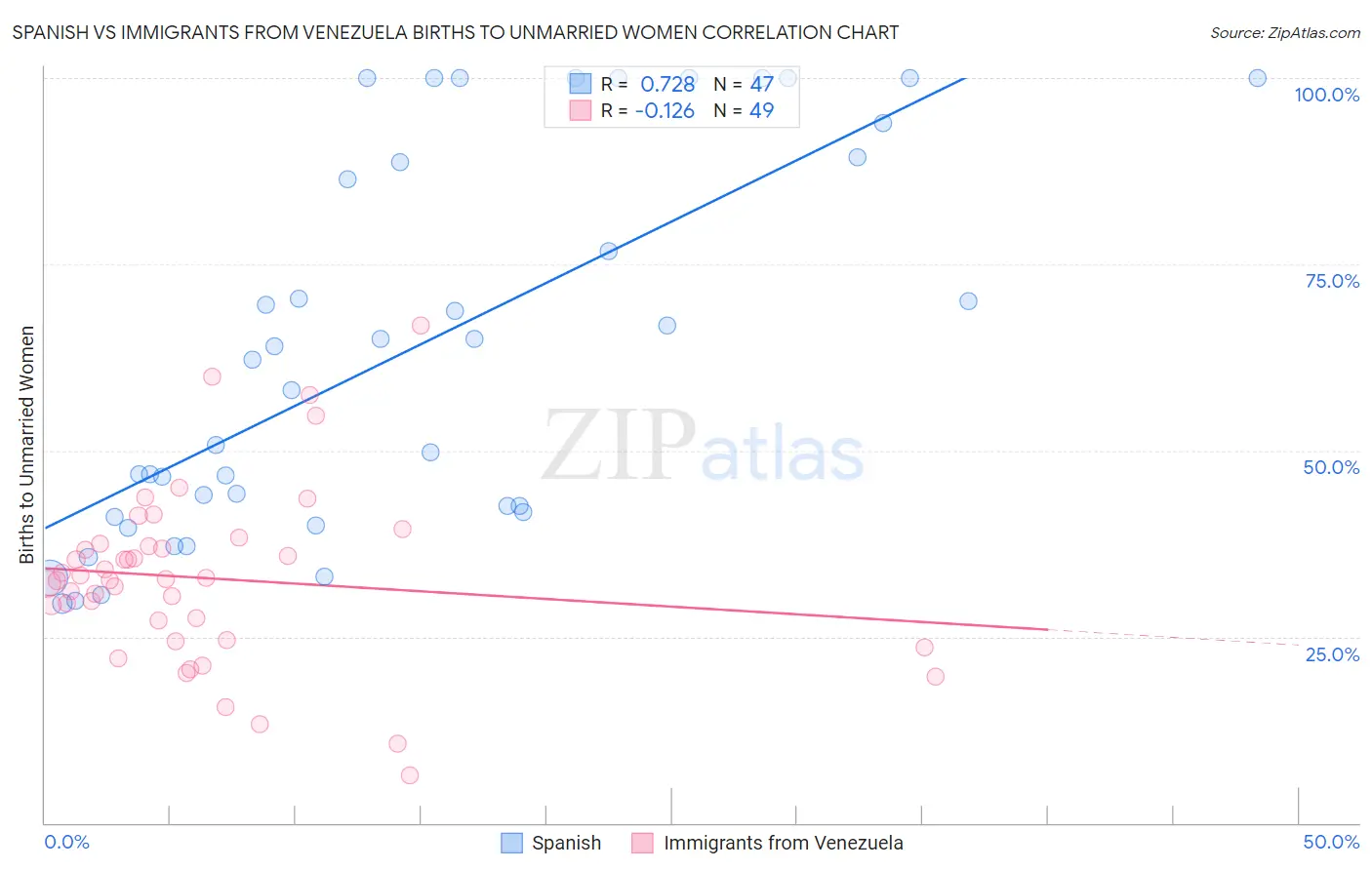 Spanish vs Immigrants from Venezuela Births to Unmarried Women