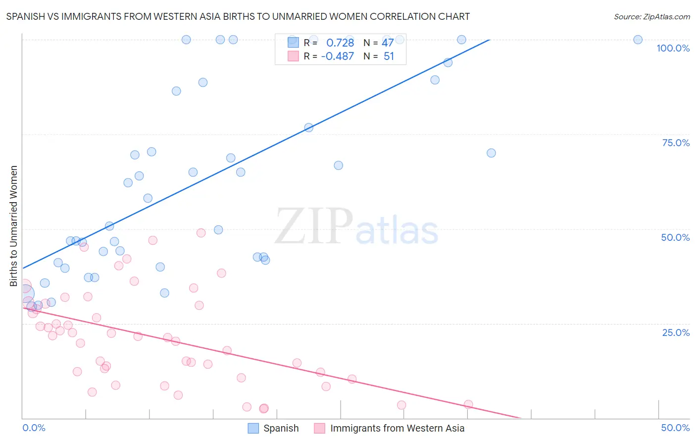 Spanish vs Immigrants from Western Asia Births to Unmarried Women