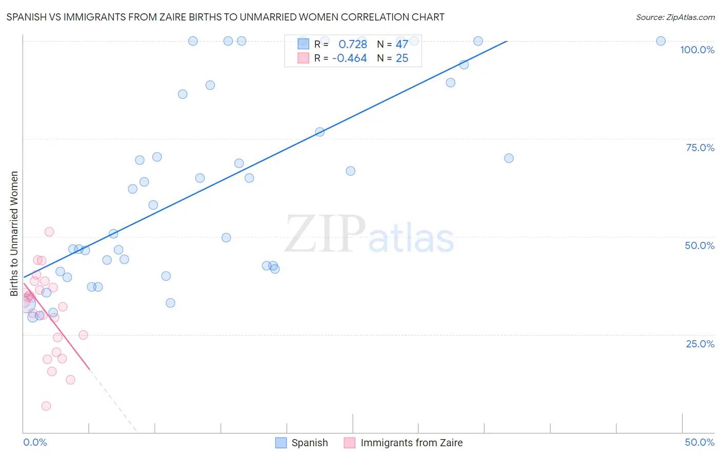 Spanish vs Immigrants from Zaire Births to Unmarried Women