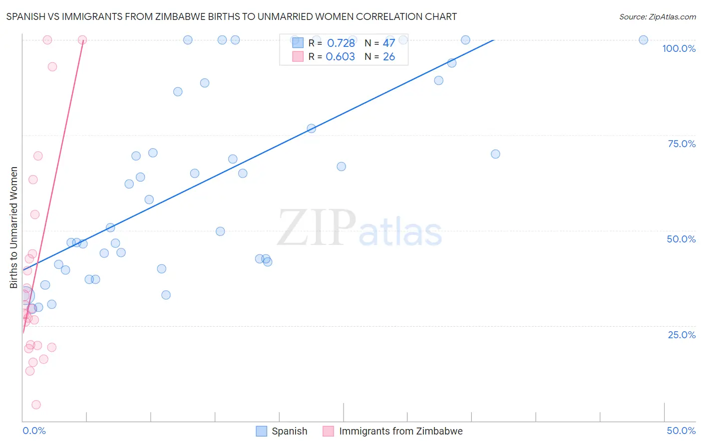 Spanish vs Immigrants from Zimbabwe Births to Unmarried Women