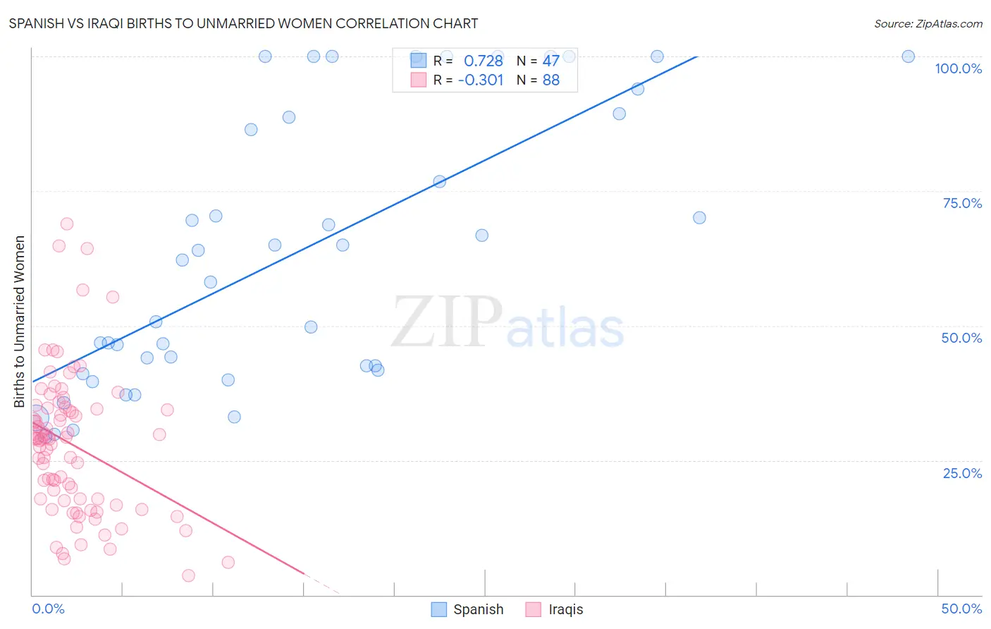 Spanish vs Iraqi Births to Unmarried Women