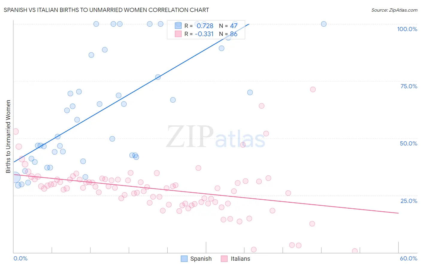 Spanish vs Italian Births to Unmarried Women