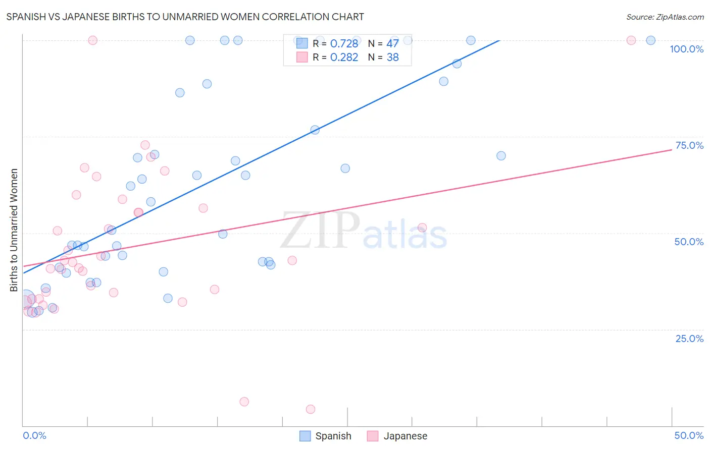 Spanish vs Japanese Births to Unmarried Women