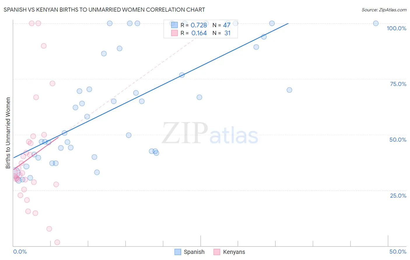 Spanish vs Kenyan Births to Unmarried Women