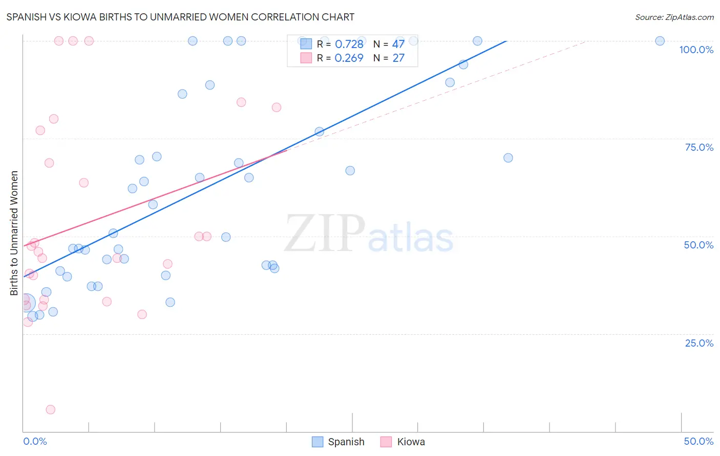 Spanish vs Kiowa Births to Unmarried Women