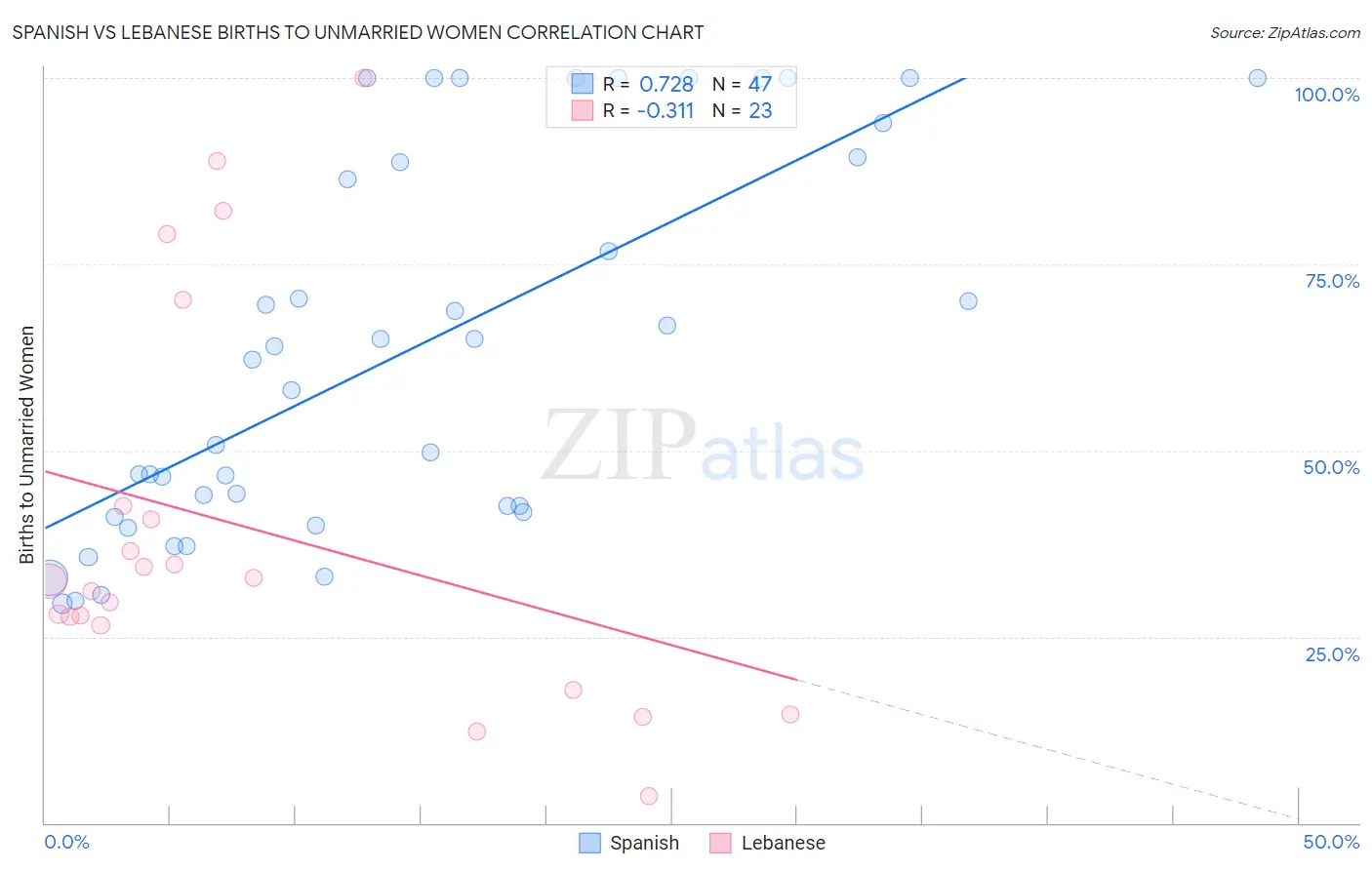 Spanish vs Lebanese Births to Unmarried Women
