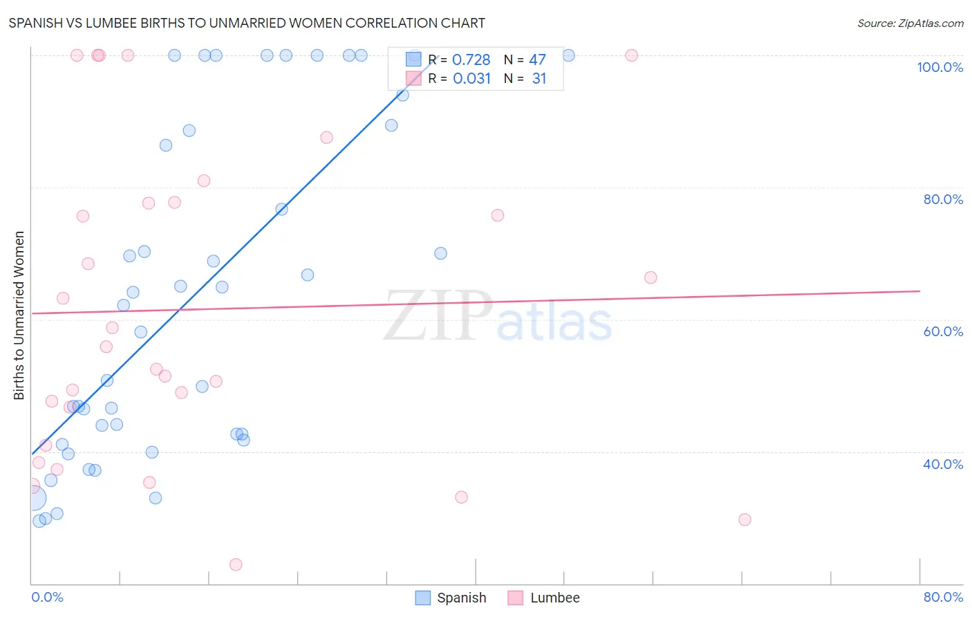 Spanish vs Lumbee Births to Unmarried Women