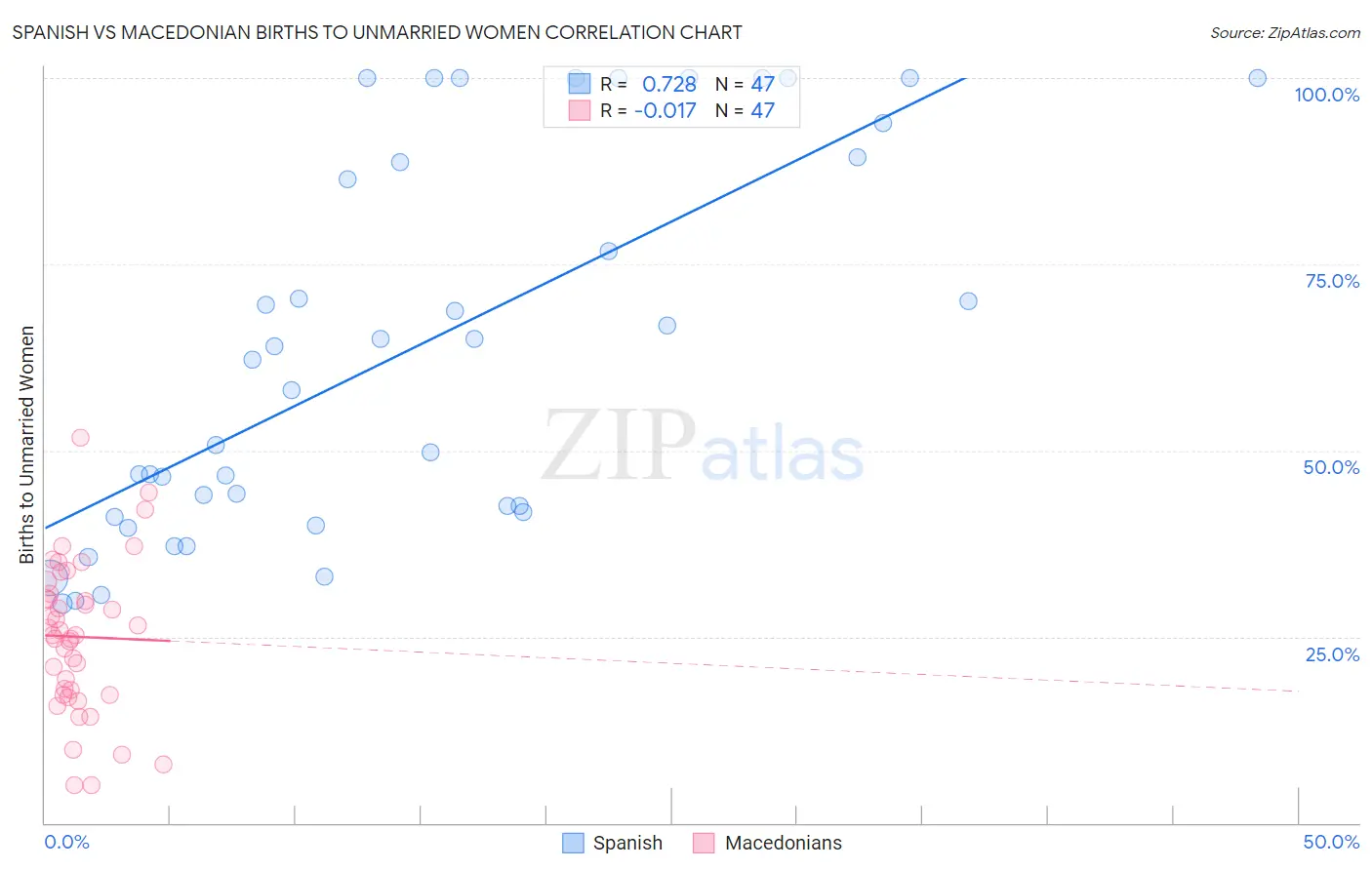 Spanish vs Macedonian Births to Unmarried Women