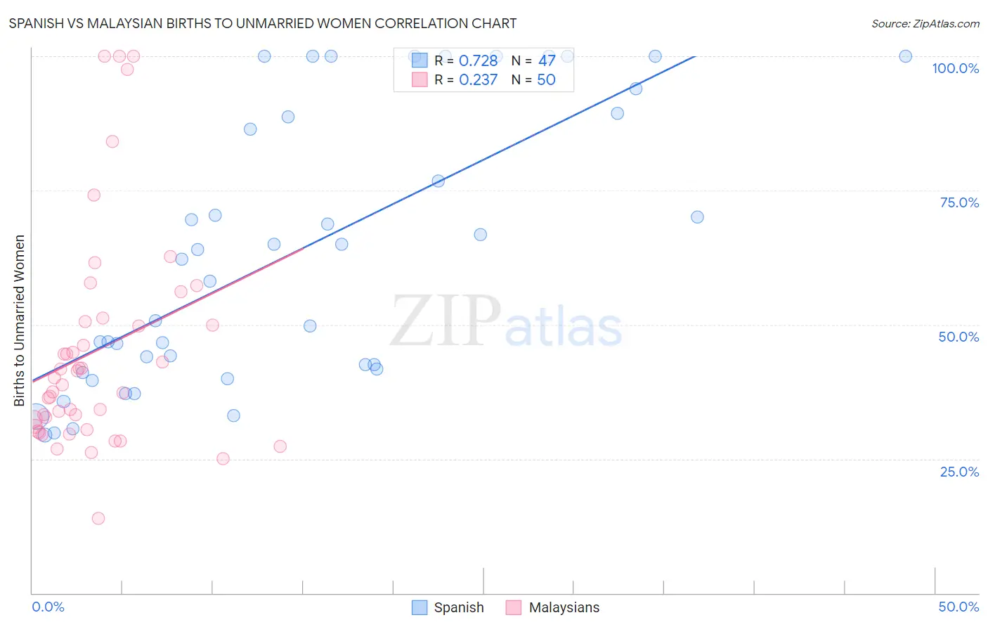 Spanish vs Malaysian Births to Unmarried Women