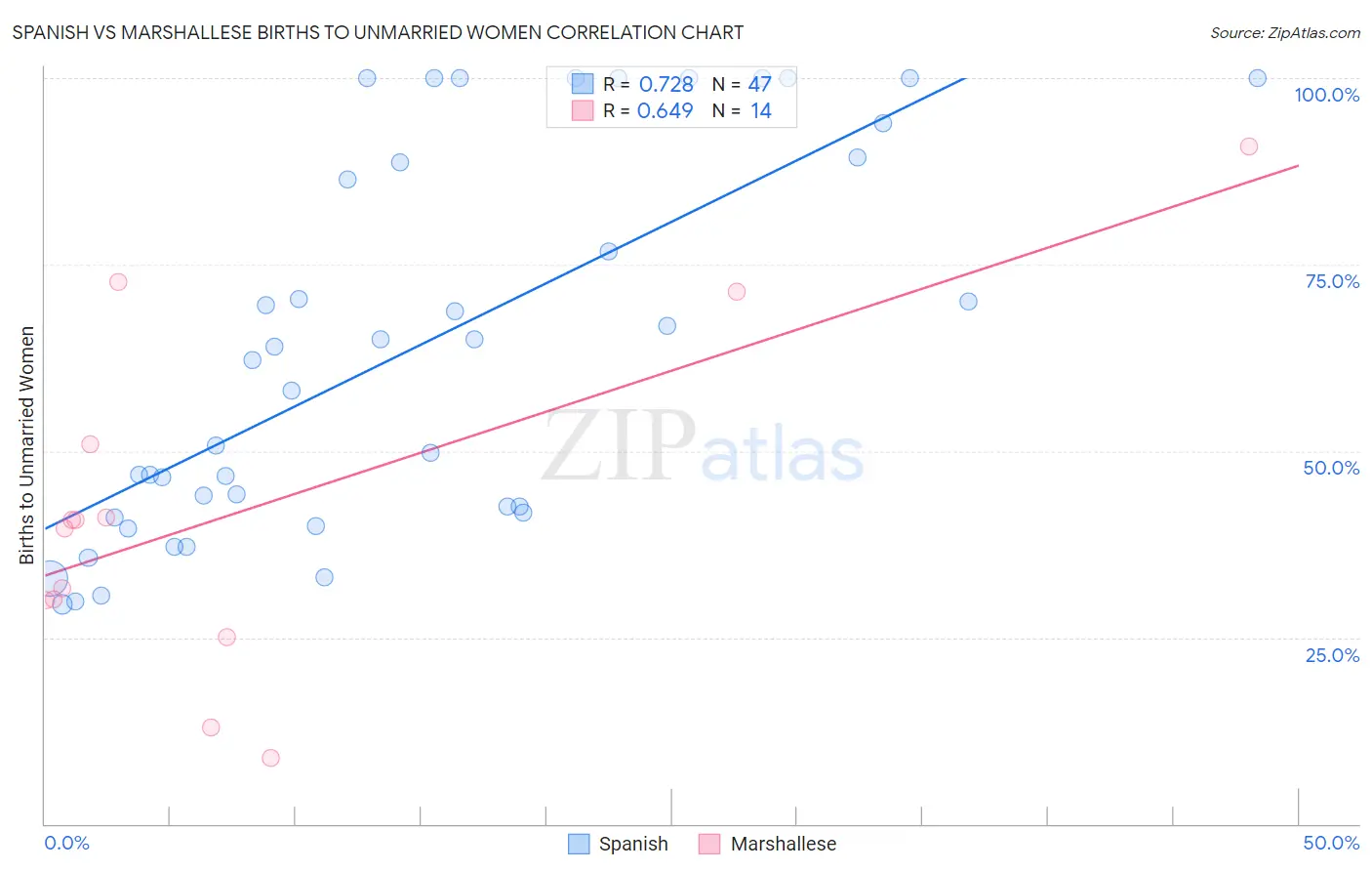 Spanish vs Marshallese Births to Unmarried Women