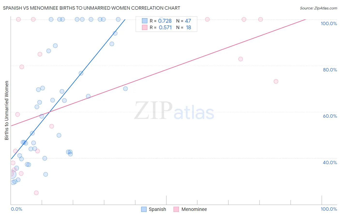 Spanish vs Menominee Births to Unmarried Women