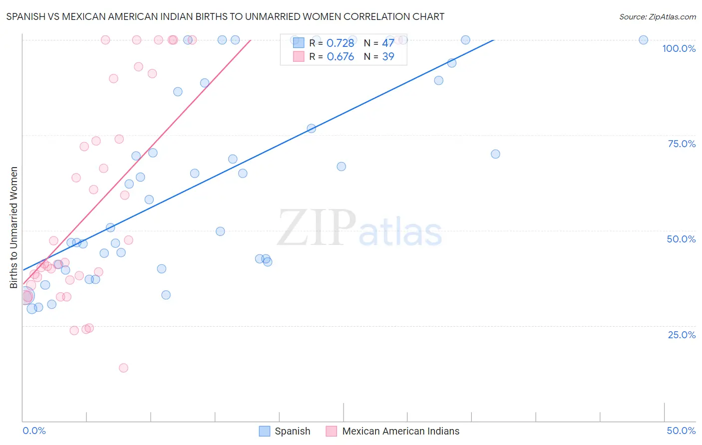 Spanish vs Mexican American Indian Births to Unmarried Women