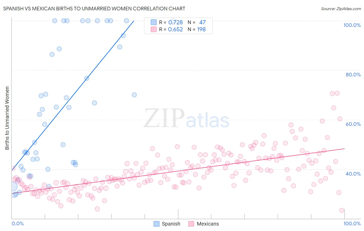 Spanish vs Mexican Births to Unmarried Women