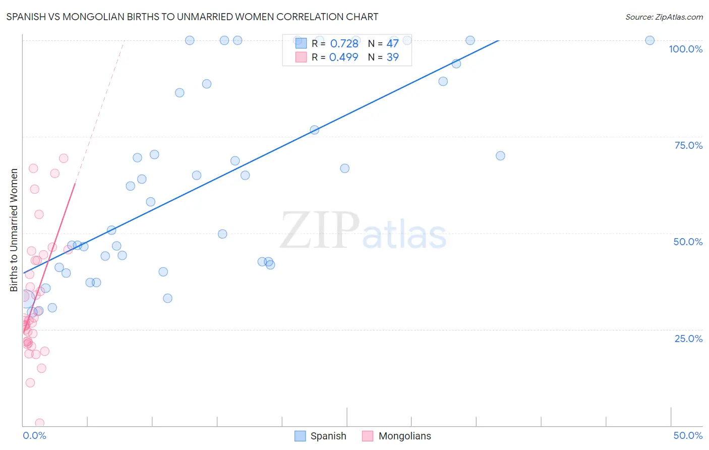 Spanish vs Mongolian Births to Unmarried Women