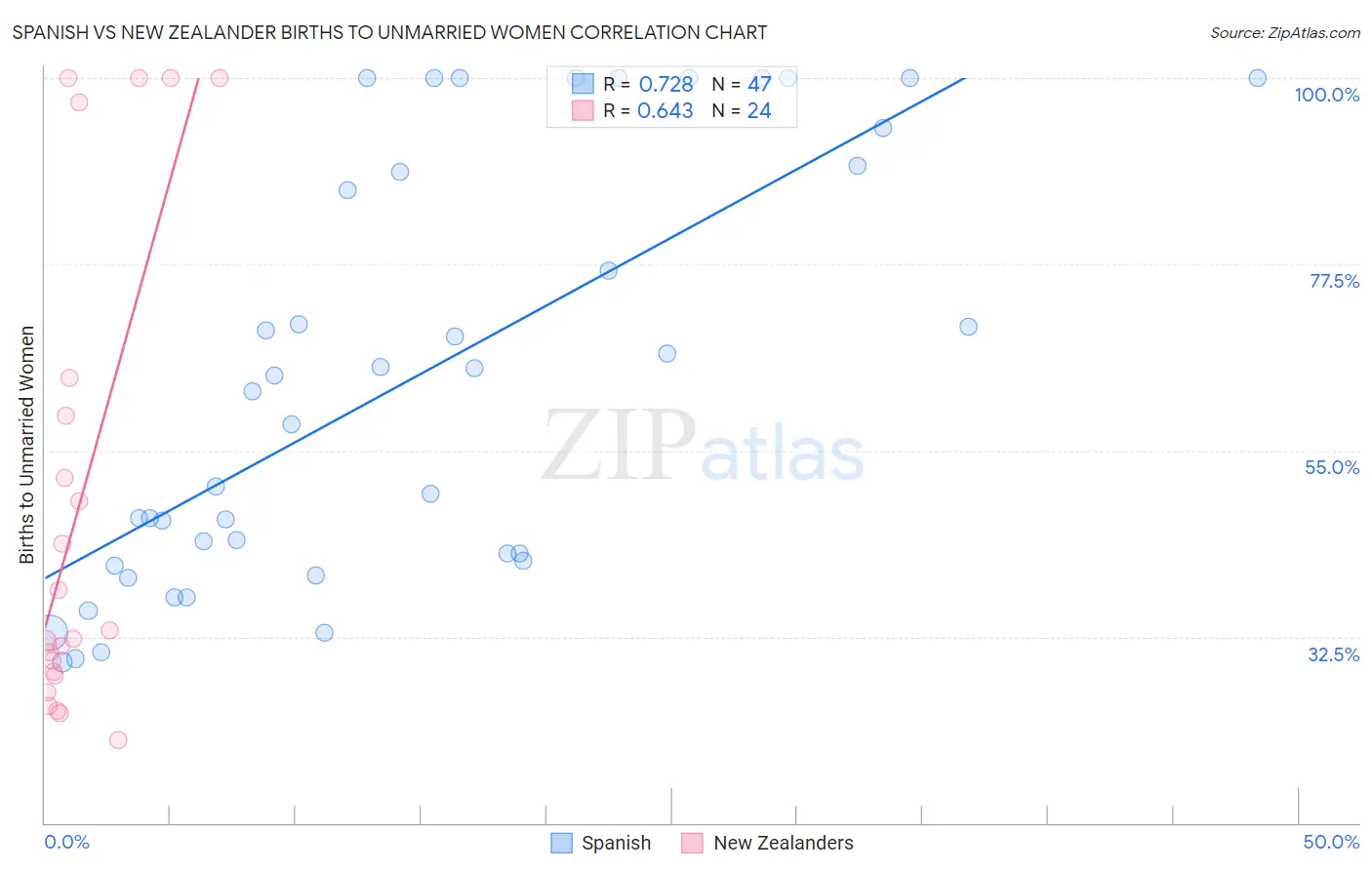 Spanish vs New Zealander Births to Unmarried Women