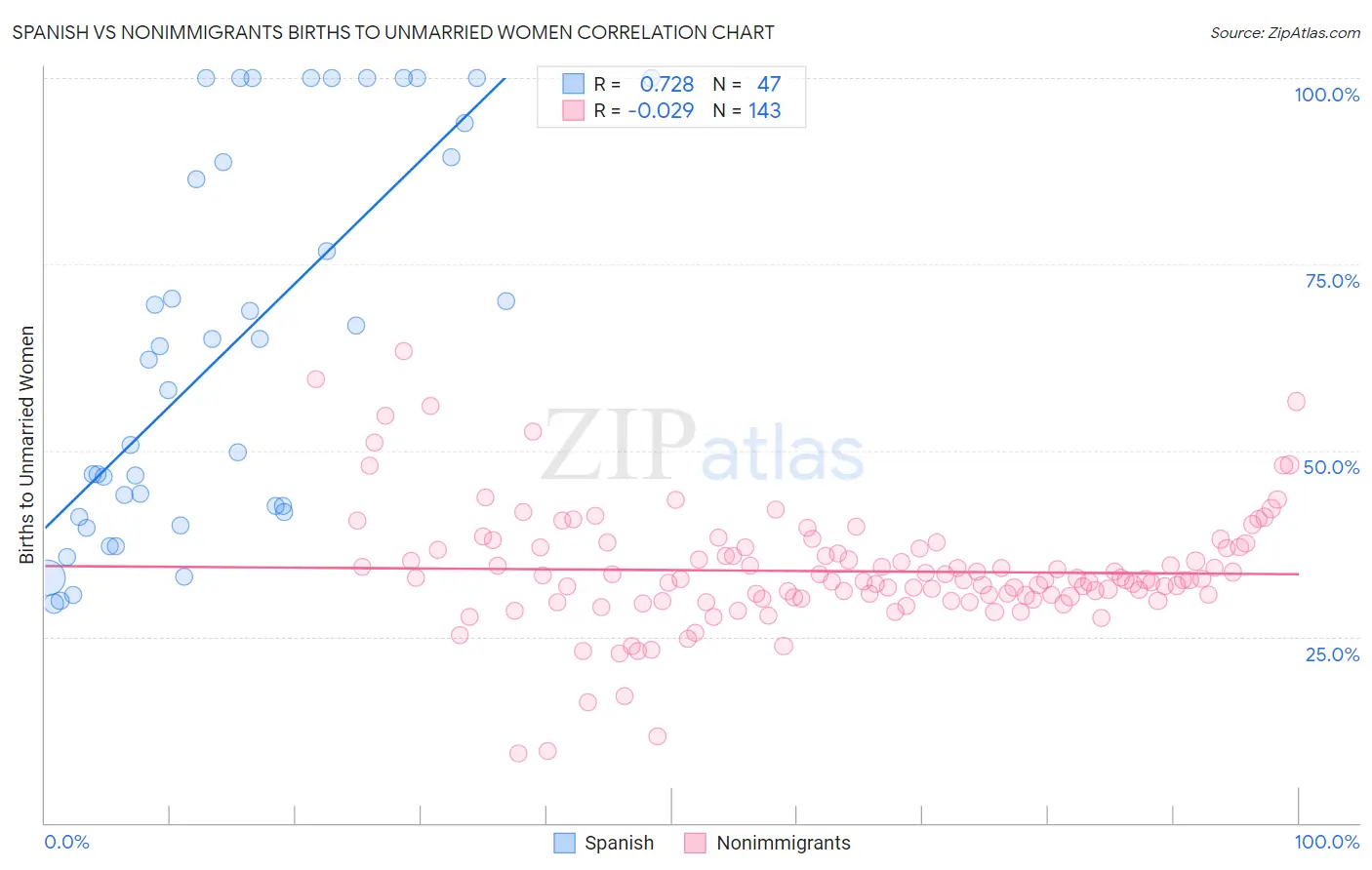 Spanish vs Nonimmigrants Births to Unmarried Women